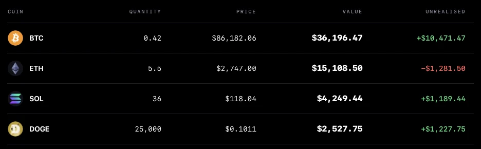 Moonitor's holdings table on macOS: BTC, ETH, SOL and DOGE with quantity, live price, value and unrealised profit