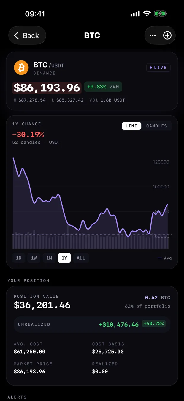 The Bitcoin screen in Moonitor for iPhone, showing the price chart with your average cost drawn on it, your position, and the alerts section beneath