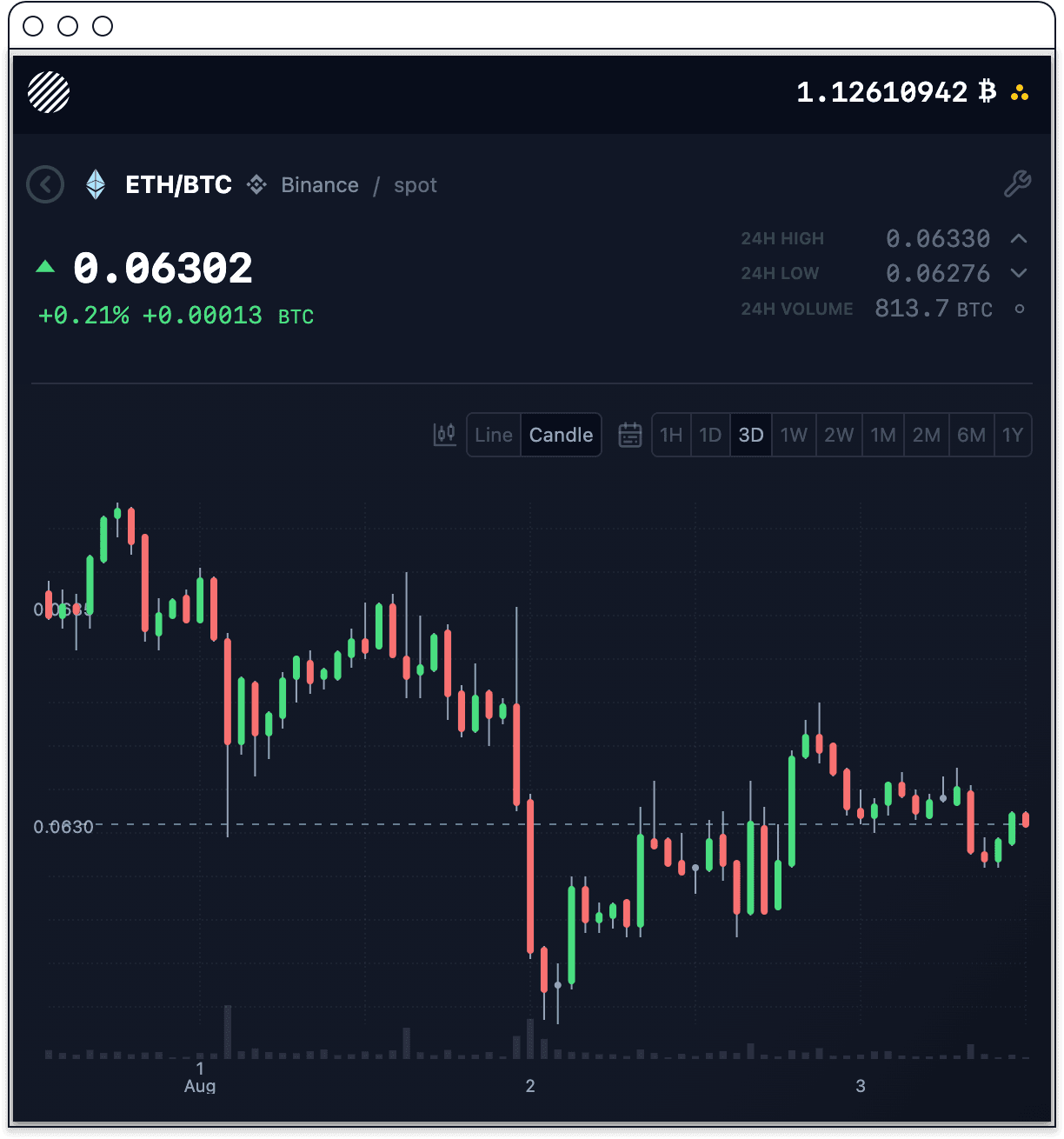 A market detail view in Moonitor showing the ETH/BTC pair on Binance spot, with a candle chart and 24 hour high, low and volume