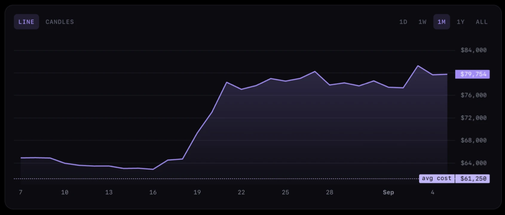A Bitcoin price chart in Moonitor with a dotted line marking the average price paid, and buttons to switch between a line and candles